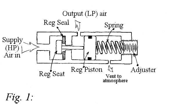 Fig 1: The basic regulator