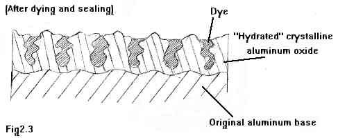 Fig 2.3: The surface sealed by hydration: